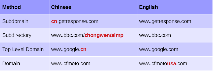 A table showing how you can indicate language in the URL. Language or region designations are in red.