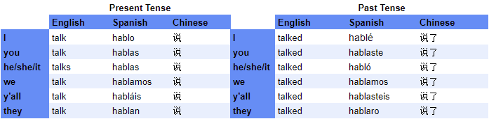 Chinese, English, Spanish morphology | Is Chinese harder to learn?