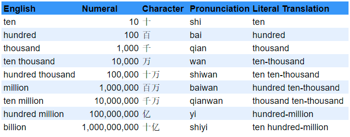 Table of Chinese numbers from ten to billion.