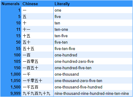 Small numbers in Mandarin Chinese 1 to 9,999. Chinese number characters table. | Is Chinese the hardest language to learn?