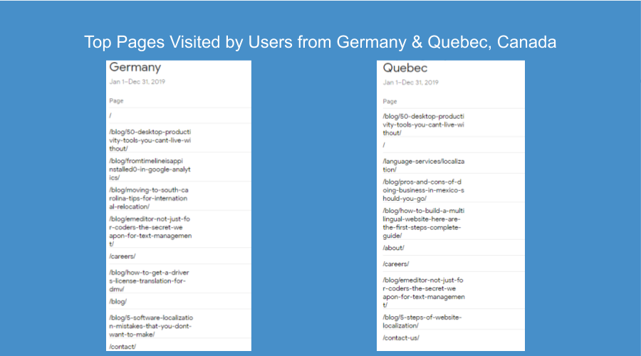 Pages visited by German and Canadian users