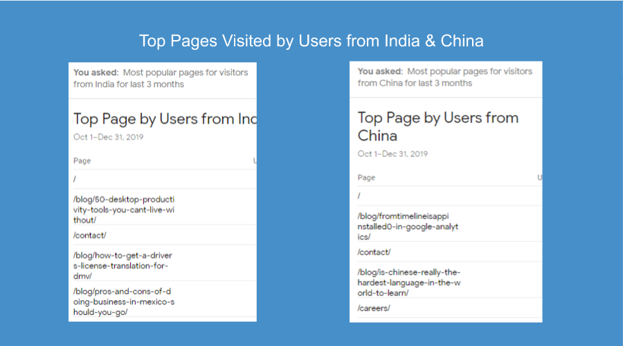 Pages visited by Indian and Chinese users