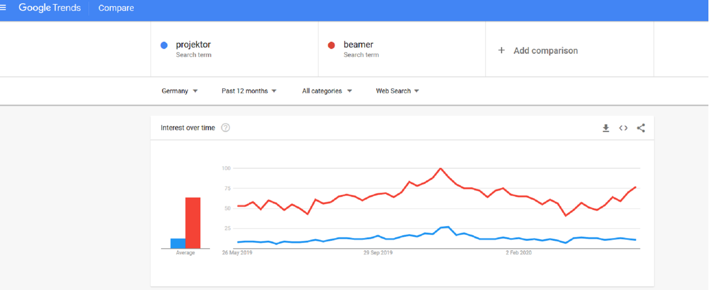 International Keyword Research — Google Trends