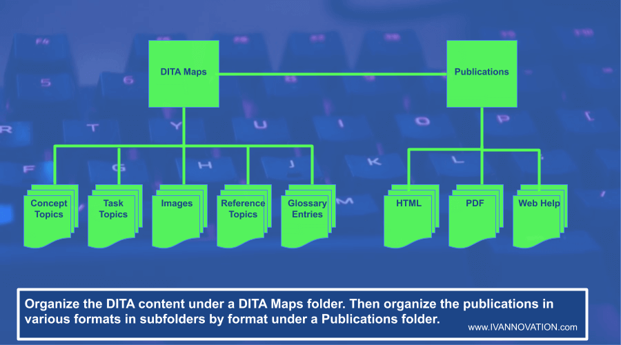 How to translate dita projects, step-by-step guide; DITA folder structure with publications separately