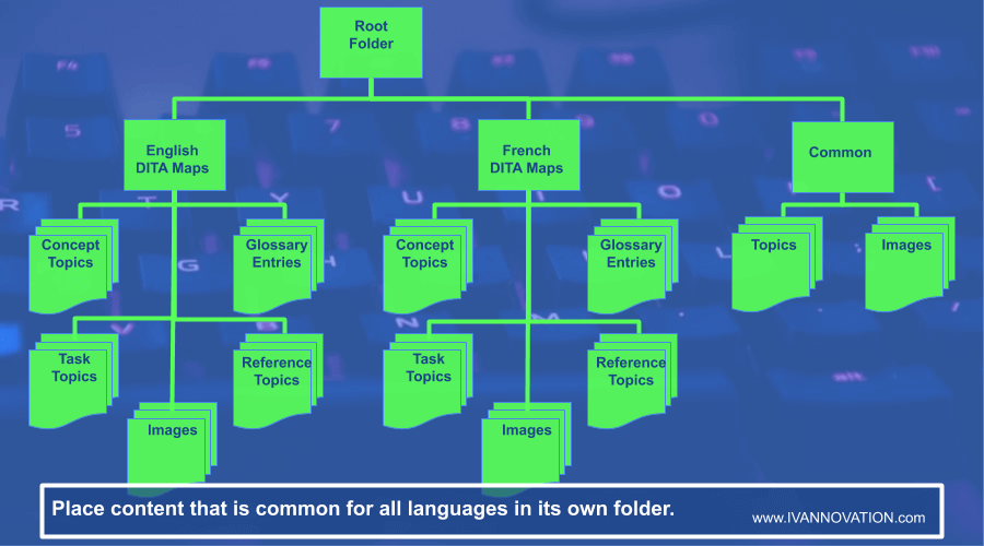 DITA folder structure for translation, common files