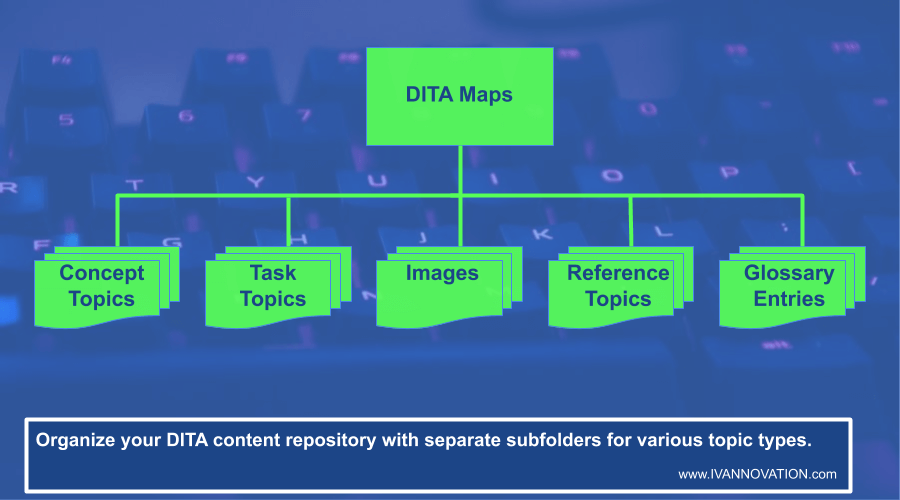 How to localize DITA XML projects; DITA folder structure