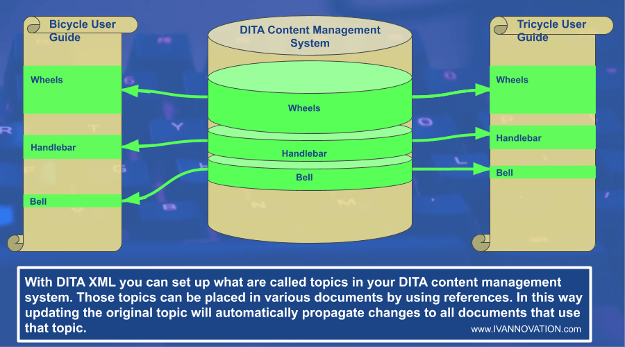 Using DITA XML can save hours of work and prevent errors