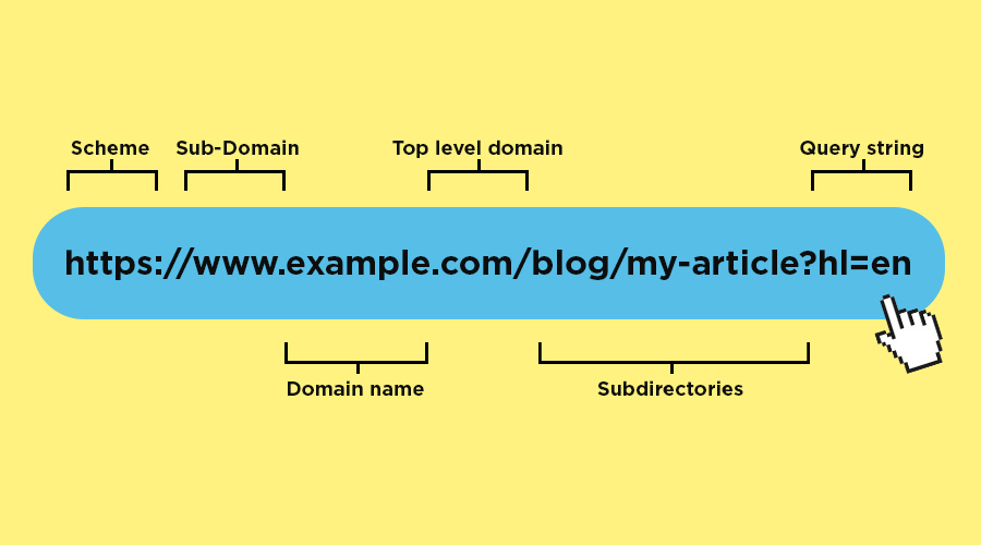Diagram of a URL. URL structure for international SEO